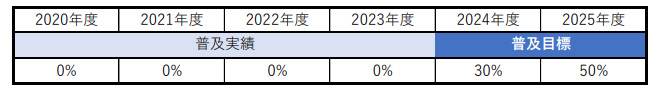 2023年　開発事業部戸建部門のZEH普及目標と実績